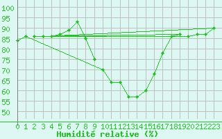 Courbe de l'humidit relative pour Wainfleet