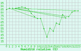 Courbe de l'humidit relative pour Bergzabern, Bad