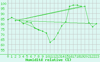Courbe de l'humidit relative pour Saint Catherine's Point