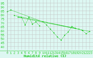 Courbe de l'humidit relative pour La Dle (Sw)