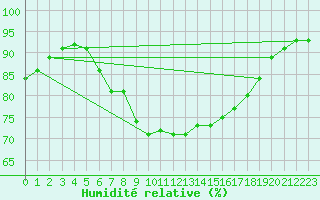 Courbe de l'humidit relative pour Herstmonceux (UK)