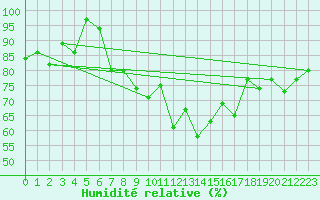 Courbe de l'humidit relative pour Glasgow (UK)
