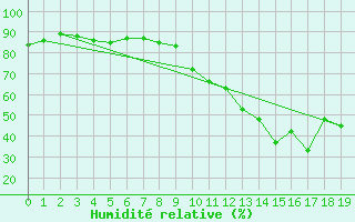 Courbe de l'humidit relative pour Perpignan Moulin  Vent (66)