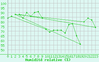 Courbe de l'humidit relative pour Ajaccio - Campo dell'Oro (2A)