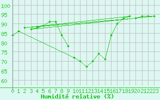 Courbe de l'humidit relative pour Ostroleka