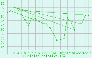 Courbe de l'humidit relative pour Leucate (11)