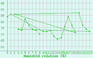 Courbe de l'humidit relative pour la bouée 62165