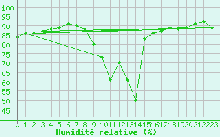 Courbe de l'humidit relative pour Vitigudino