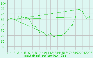 Courbe de l'humidit relative pour Holmon