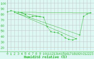 Courbe de l'humidit relative pour Saint-Brieuc (22)