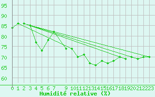 Courbe de l'humidit relative pour Hemavan-Skorvfjallet