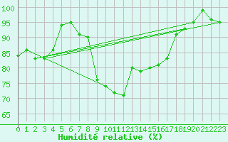 Courbe de l'humidit relative pour Flhli