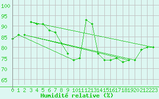 Courbe de l'humidit relative pour De Bilt (PB)