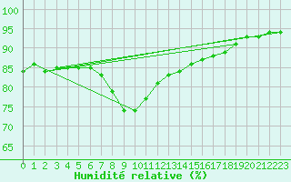Courbe de l'humidit relative pour Bastia (2B)