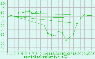 Courbe de l'humidit relative pour Saint-Yrieix-le-Djalat (19)
