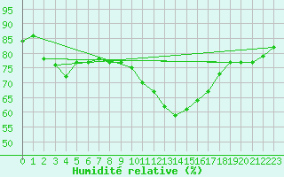 Courbe de l'humidit relative pour Corsept (44)