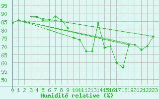 Courbe de l'humidit relative pour Melun (77)
