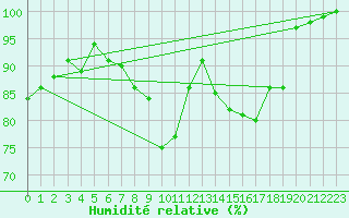 Courbe de l'humidit relative pour Milesovka