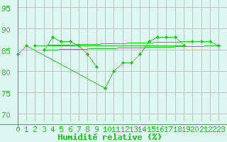 Courbe de l'humidit relative pour Joensuu Linnunlahti