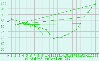 Courbe de l'humidit relative pour Maria Alm