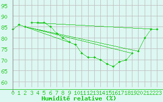 Courbe de l'humidit relative pour Edinburgh (UK)
