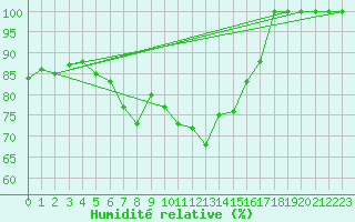 Courbe de l'humidit relative pour Obrestad