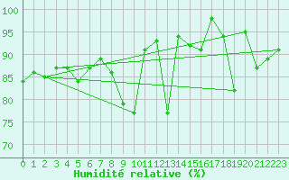 Courbe de l'humidit relative pour Elm
