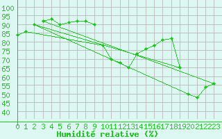 Courbe de l'humidit relative pour Toulon (83)