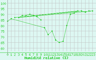 Courbe de l'humidit relative pour Lorient (56)