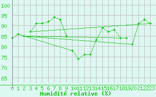 Courbe de l'humidit relative pour Romorantin (41)