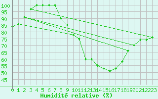 Courbe de l'humidit relative pour Brescia / Ghedi