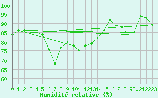 Courbe de l'humidit relative pour Cap Gris-Nez (62)
