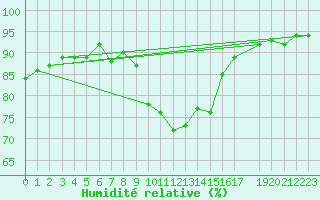 Courbe de l'humidit relative pour Vernouillet (78)