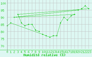 Courbe de l'humidit relative pour Carlsfeld