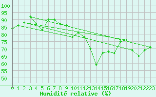 Courbe de l'humidit relative pour Payerne (Sw)