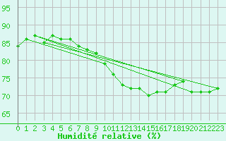 Courbe de l'humidit relative pour Lisbonne (Po)