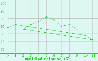 Courbe de l'humidit relative pour Almondsbury