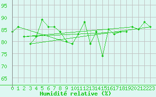 Courbe de l'humidit relative pour Ploumanac'h (22)