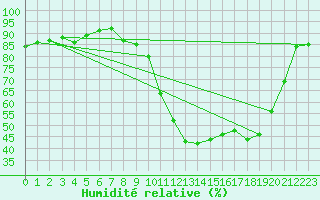 Courbe de l'humidit relative pour Leign-les-Bois (86)