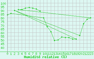 Courbe de l'humidit relative pour Croisette (62)