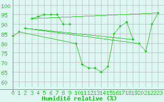 Courbe de l'humidit relative pour Marienberg