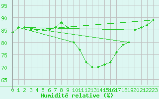 Courbe de l'humidit relative pour Corsept (44)