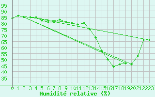Courbe de l'humidit relative pour Thomery (77)