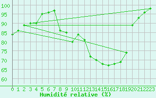 Courbe de l'humidit relative pour Deauville (14)