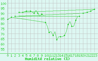 Courbe de l'humidit relative pour Shoream (UK)