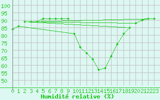 Courbe de l'humidit relative pour Liefrange (Lu)