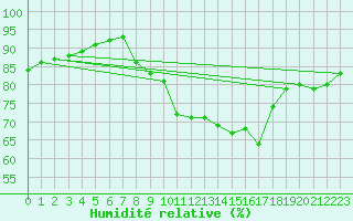 Courbe de l'humidit relative pour Biarritz (64)