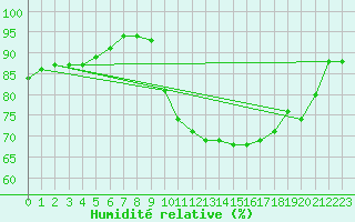 Courbe de l'humidit relative pour Bad Marienberg