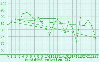 Courbe de l'humidit relative pour Feldberg-Schwarzwald (All)