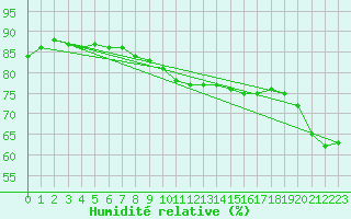 Courbe de l'humidit relative pour Pully-Lausanne (Sw)